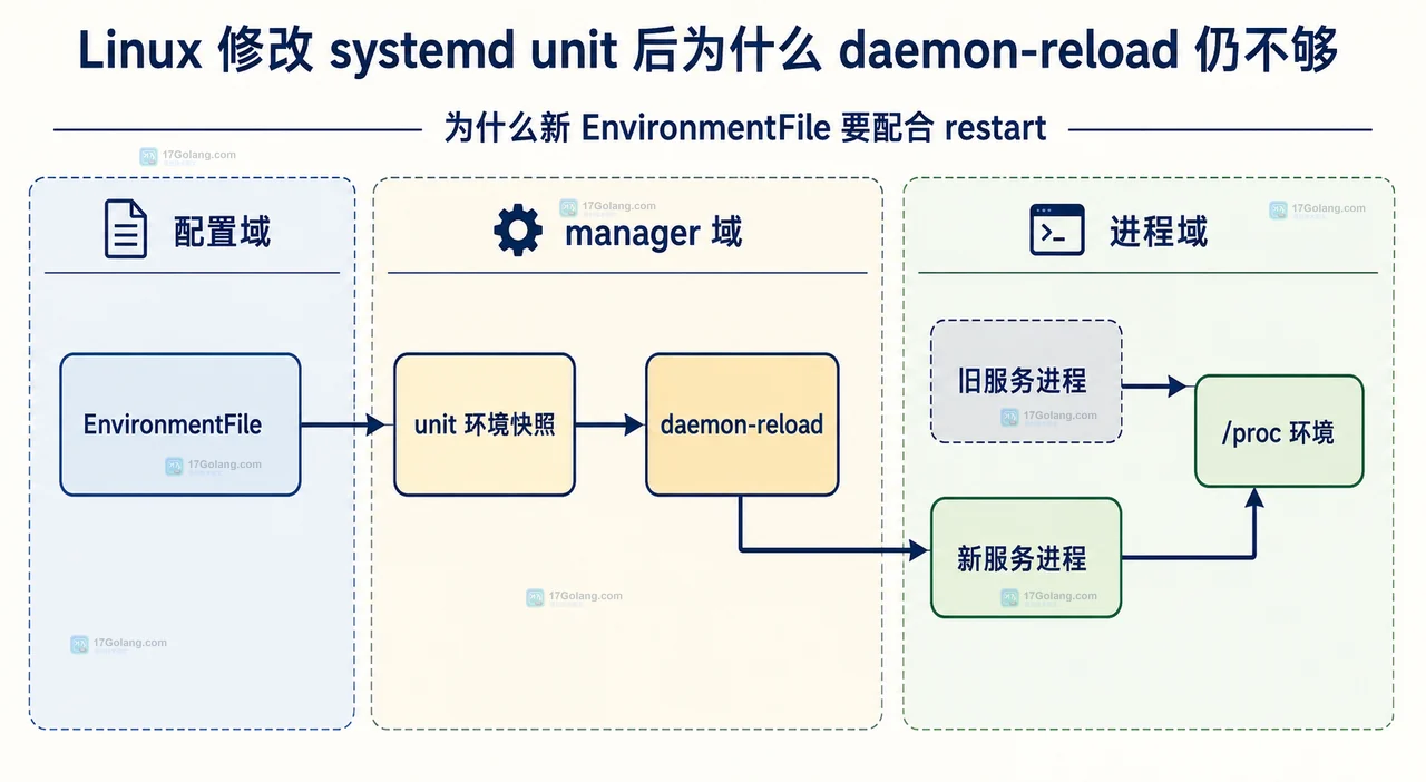 EnvironmentFile、daemon-reload、旧服务进程和新服务进程的 Linux systemd 环境边界