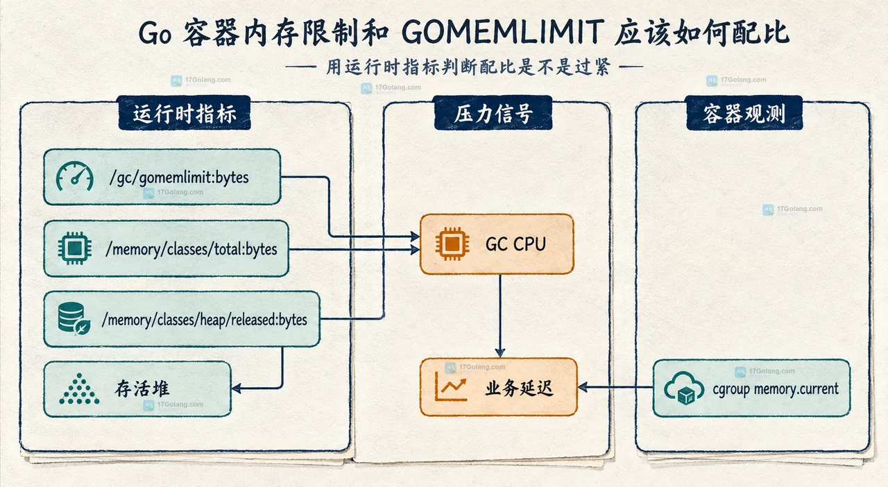 Go 容器内存限制与 GOMEMLIMIT 的边界关系，展示 cgroup、进程 RSS、Go 运行时、Go 堆和非堆内存的静态分组