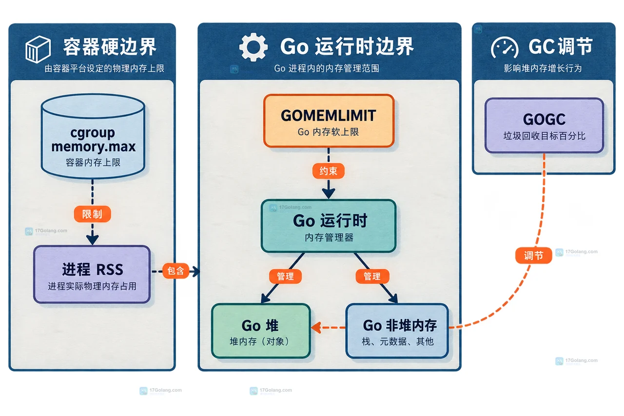 Go GOMEMLIMIT 配比观测关系，展示运行时指标、堆释放量、GC CPU、业务延迟和 cgroup 内存观测的静态关系