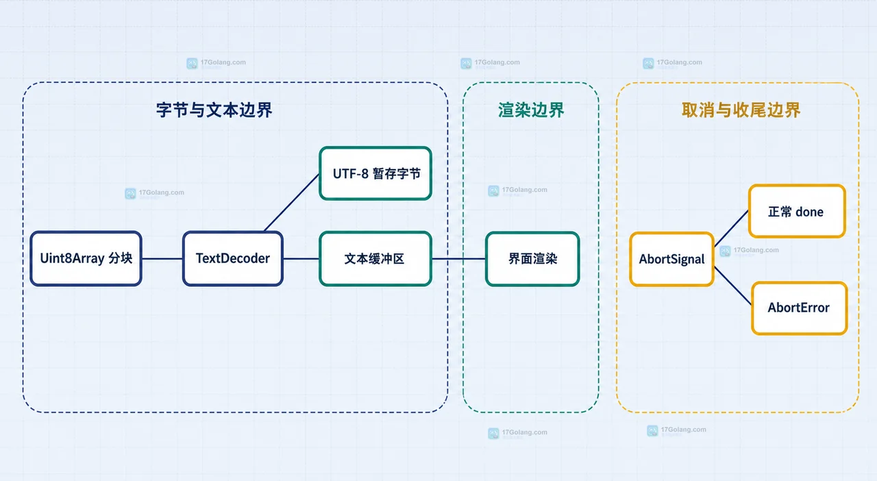 ReadableStream 响应流中 AbortController、fetch、Response.body 与 reader 的取消边界关系图