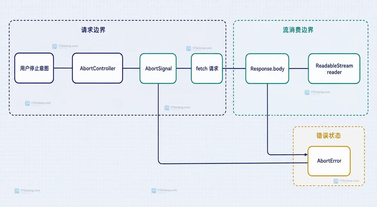 ReadableStream 的 Uint8Array 分块、TextDecoder、文本缓冲区与 AbortSignal 收尾关系图
