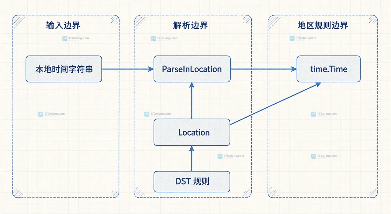 Go 定时任务中配置、LoadLocation、IANA 时区规则与 time.Time 的静态关系框图