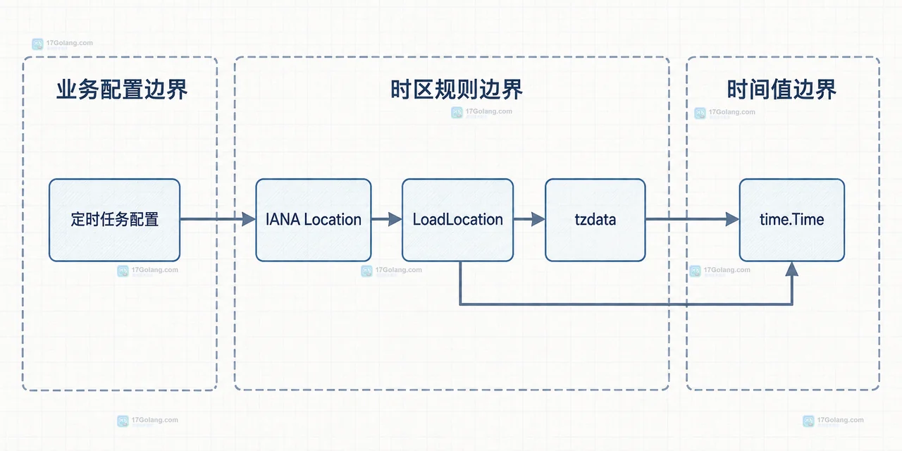 Go ParseInLocation 将本地时间字符串连接到 Location 规则和 time.Time 的静态关系框图