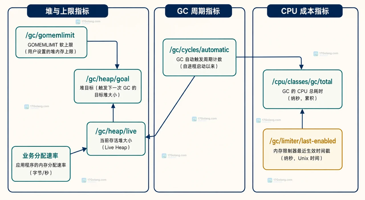 Go runtime、GOMEMLIMIT、堆目标与容器 cgroup 上限之间的静态边界关系原创技术图