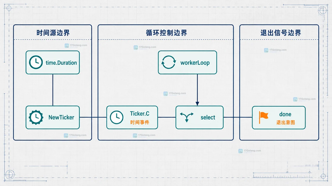 Go ticker.Stop、ticker.Reset、runLoop、context.Done、cleanup 和 time.Duration 的静态生命周期关系