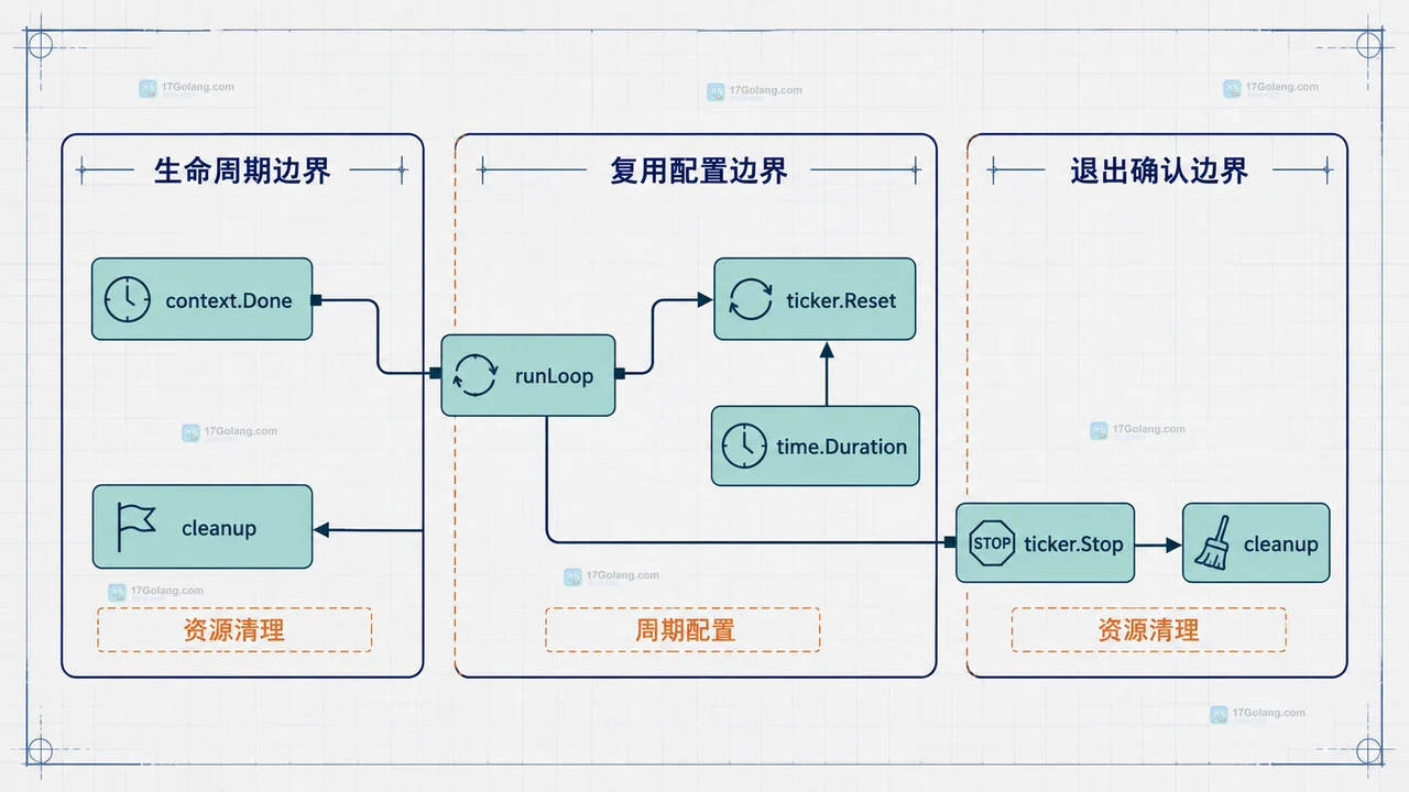 Go time.Ticker 长循环中 NewTicker、Ticker.C、select、done 和 workerLoop 的静态关系