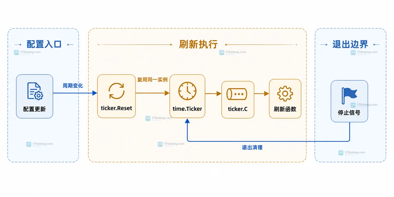 Go time.Ticker 配置更新通过 Reset 复用同一实例并连接 ticker.C 刷新函数的静态关系图