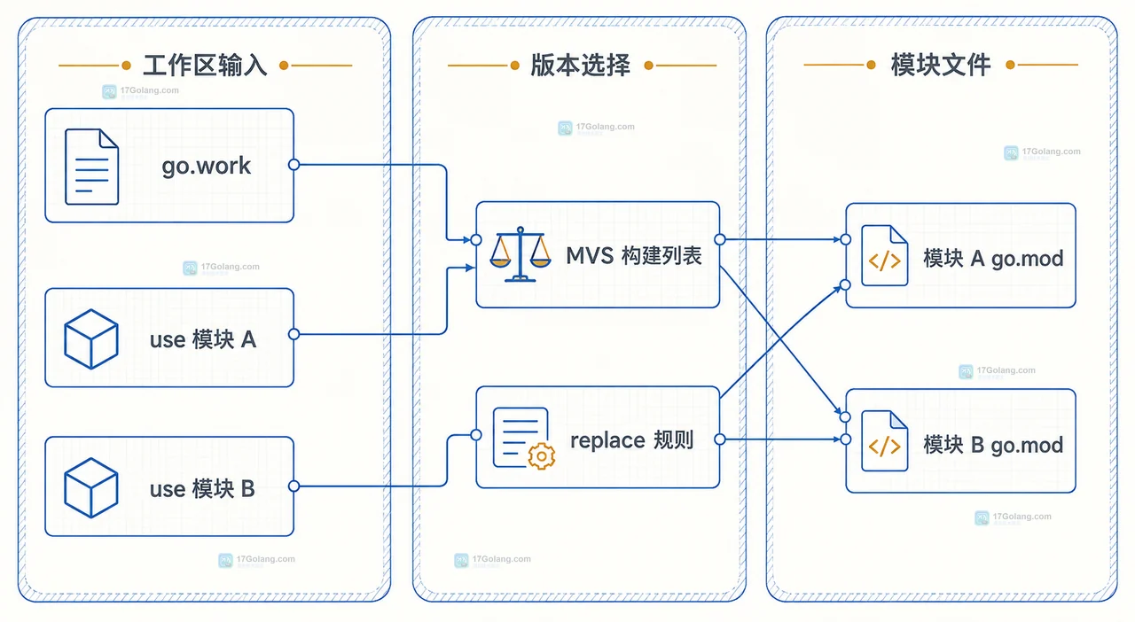 Go 单模块检查中 GOWORK off、go.mod 依赖分类与发布边界的静态关系