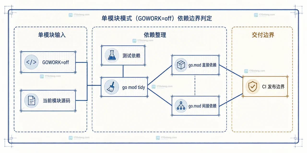 Go work sync 中 go.work 工作区、MVS 构建列表与两个 go.mod 的静态关系