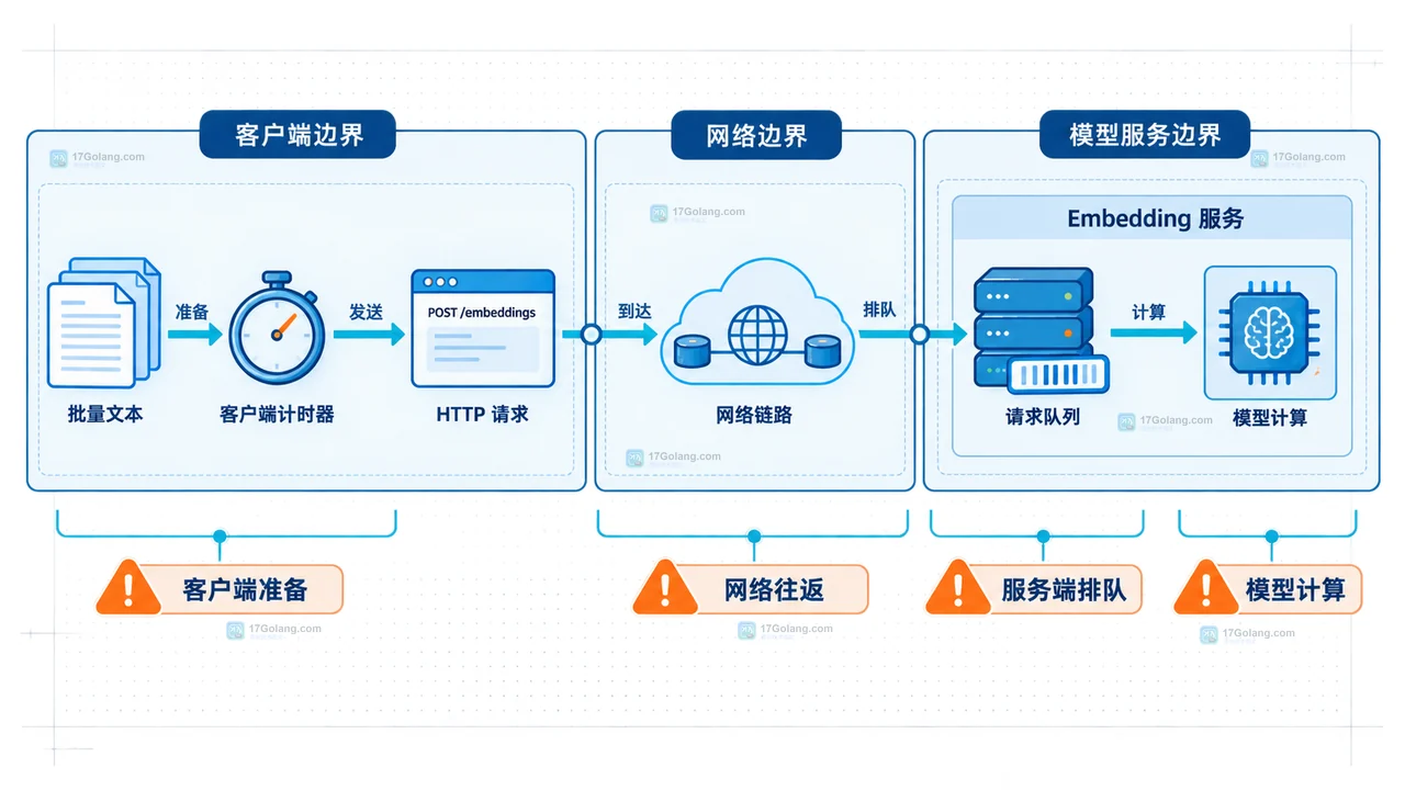 固定文本集、批次配置、输入 token、Embedding 模型、输出向量、向量维度和向量库 schema 的静态依赖图
