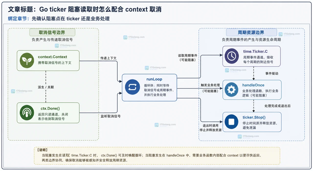 Go ticker 的 Stop、Reset 与重新创建关系,展示 worker、context 和 ticker.C 的资源边界