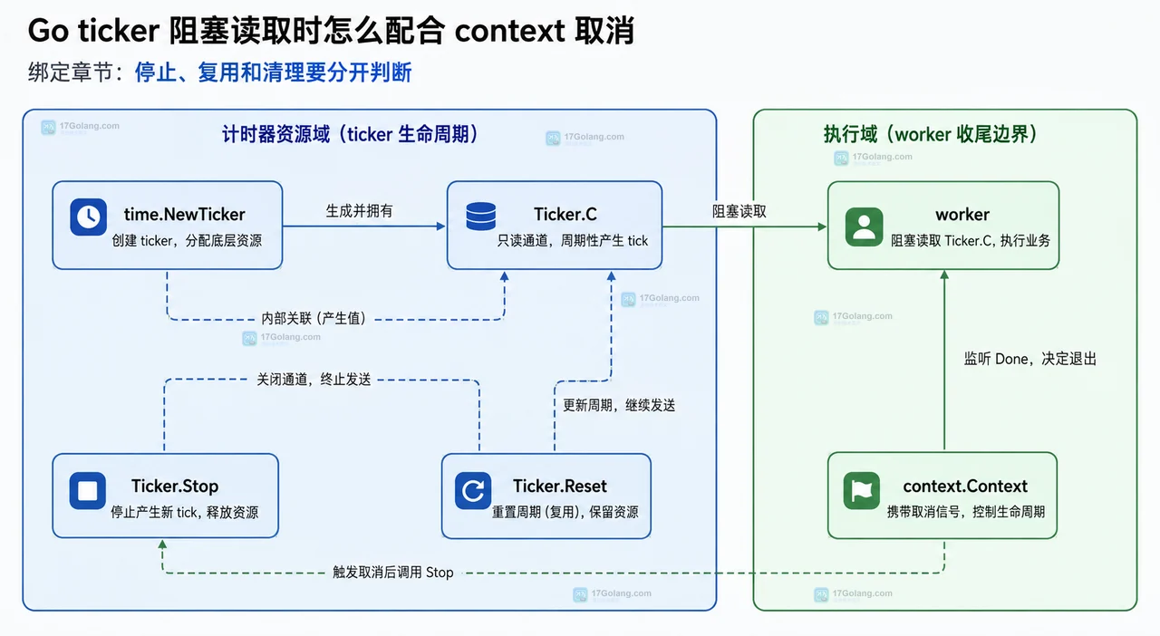 Go time.Ticker.C 与 context.Done 在定时循环中的静态关系,展示取消信号边界和周期资源边界