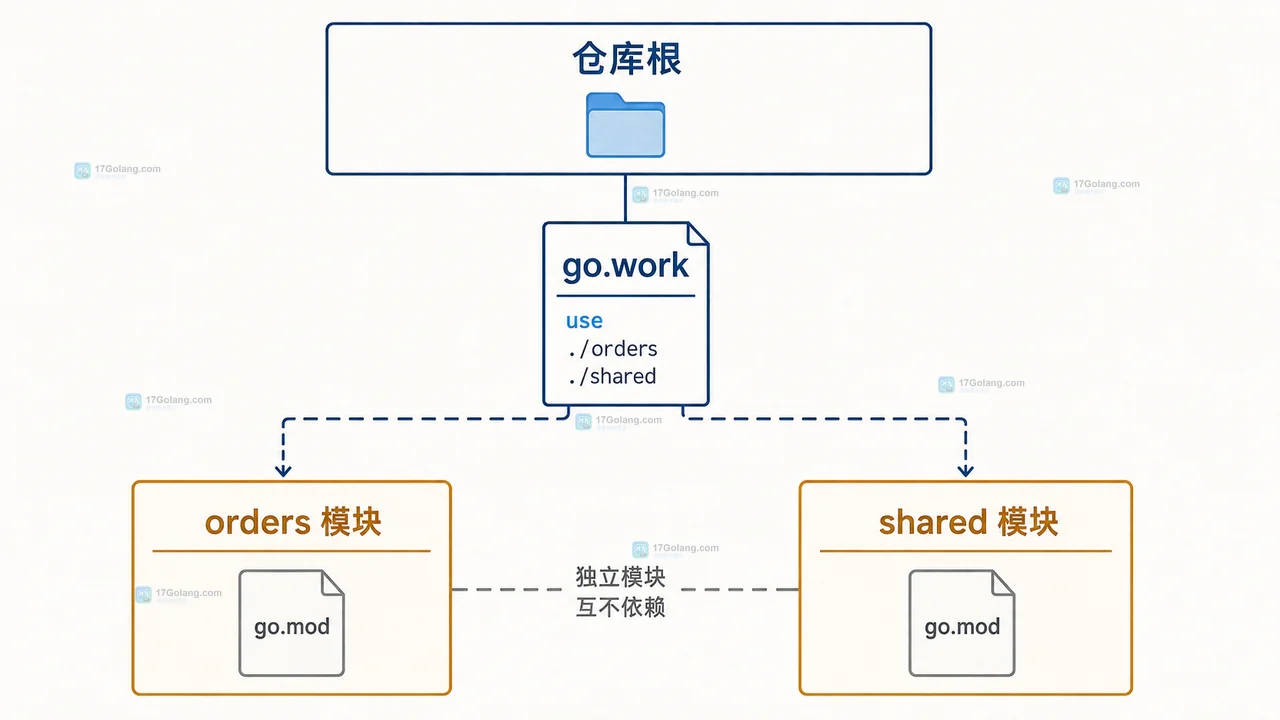 Go orders 与 shared 两个独立测试范围和 replace 依赖来源的边界关系图