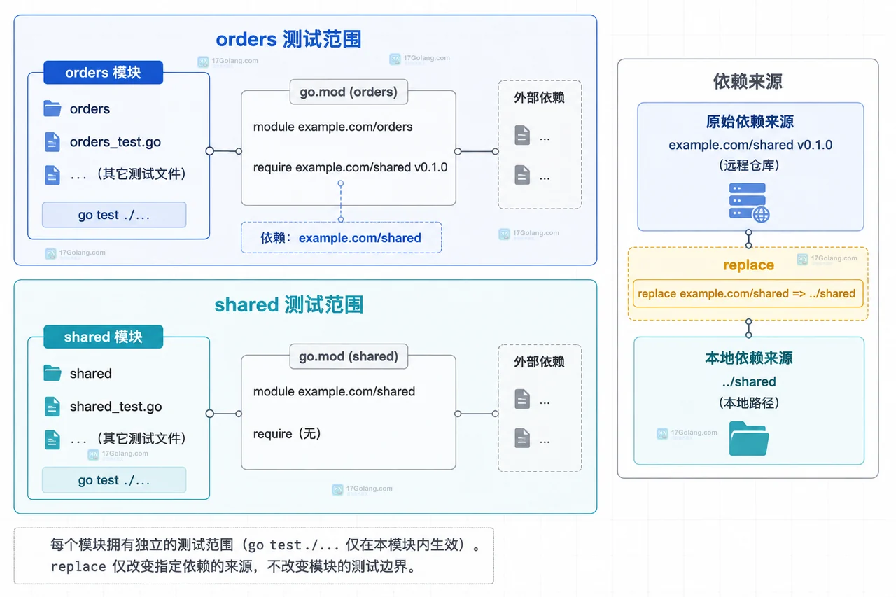 Go go.work use 列表连接仓库根与 orders、shared 两个独立模块的静态结构图