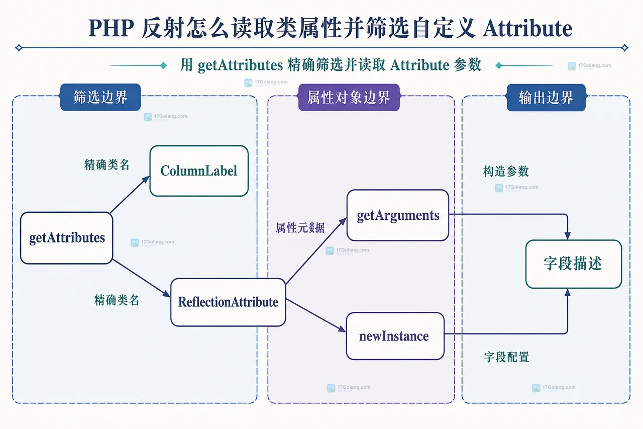 PHP getAttributes 精确筛选 ColumnLabel 后通过 ReflectionAttribute 读取参数或 newInstance 生成字段描述的静态关系图