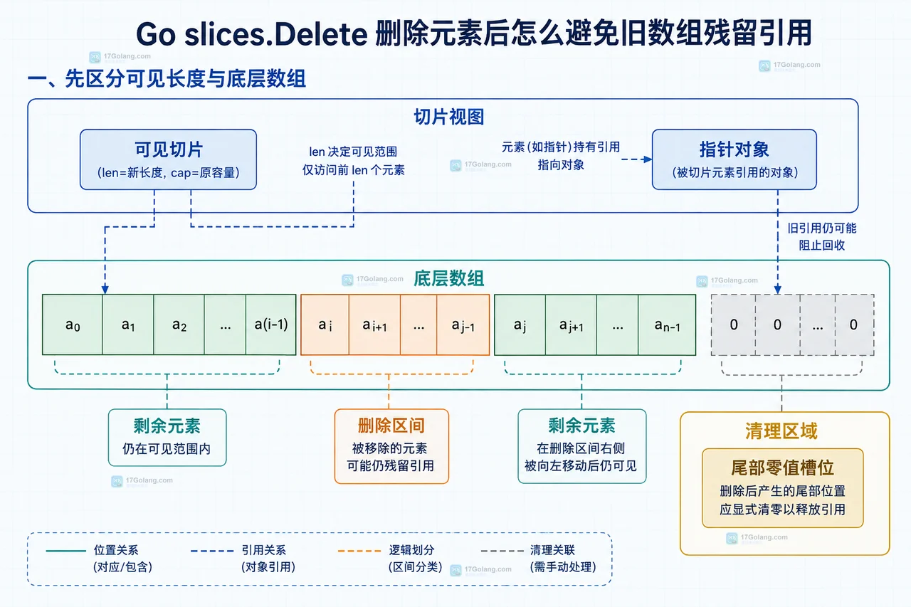 手写删除、clear 与 slices.Clone 的静态关系框图