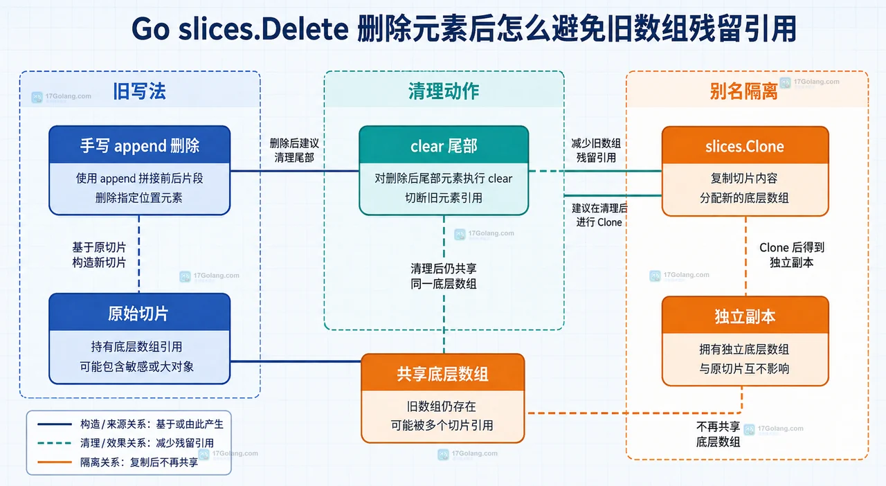 slices.Delete 删除区间与底层数组尾部的静态结构框图