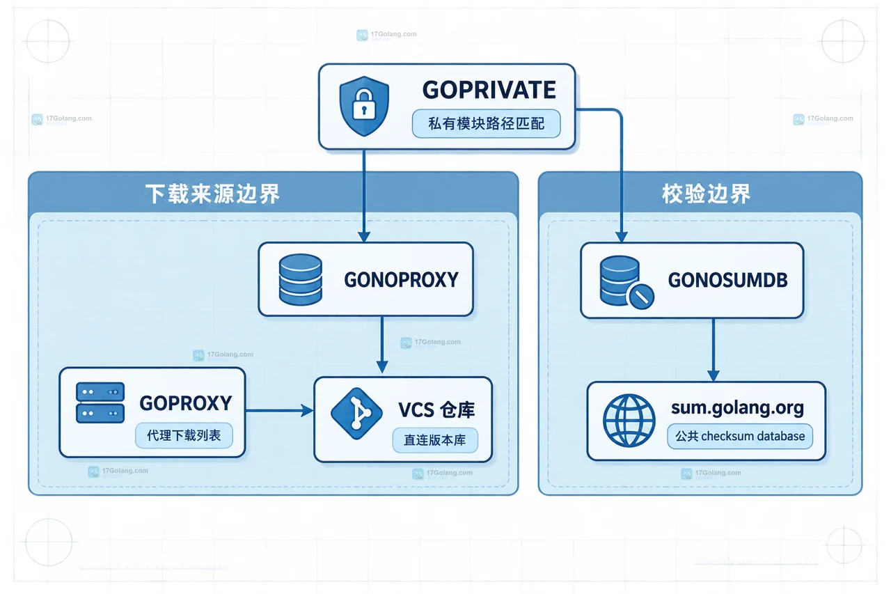 Go 私有模块在私有代理、公共代理和直接版本库之间的静态回退关系图