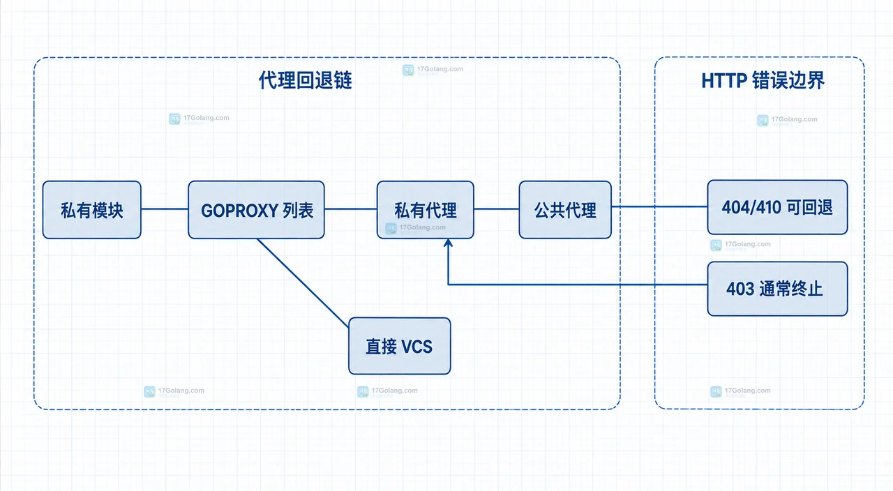 Go GOPROXY 与 GOPRIVATE 在代理下载和 checksum 校验之间的静态边界关系图