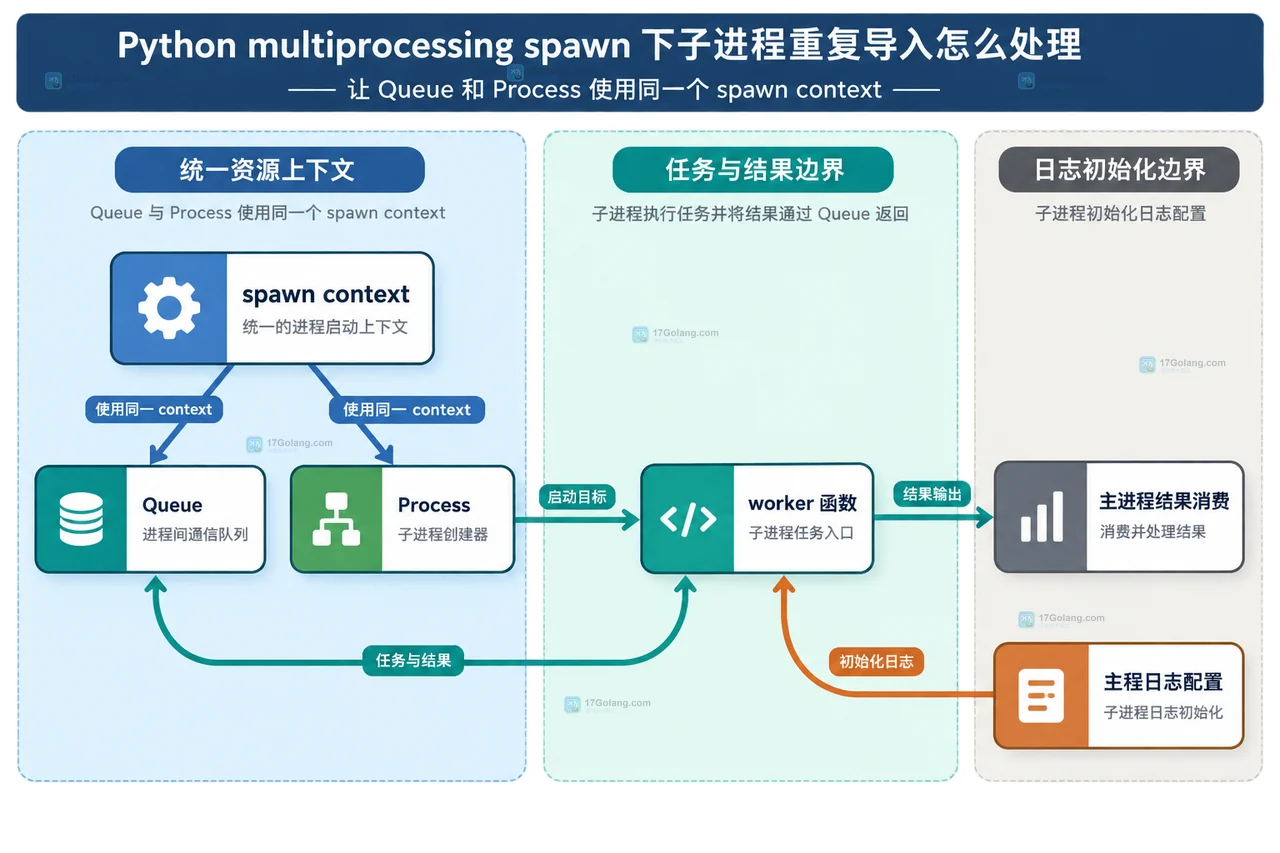 Python multiprocessing spawn 中主模块入口、全新解释器、子进程导入和顶层副作用的静态关系