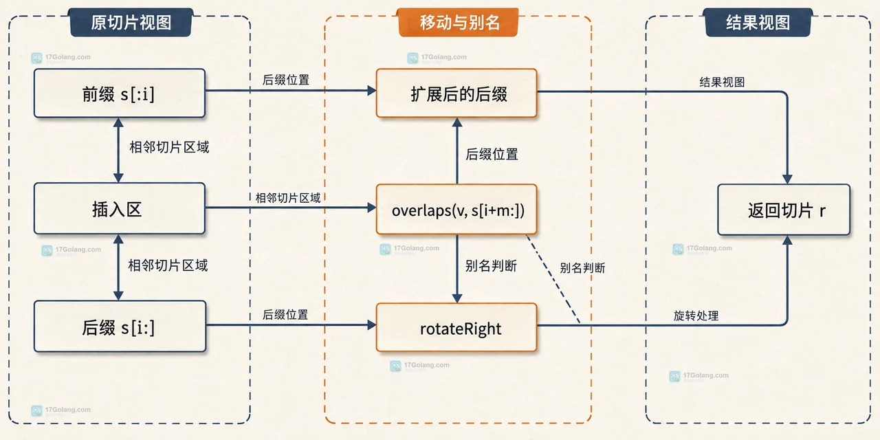 原切片长度、容量、批量插入值和返回切片的容量边界关系图