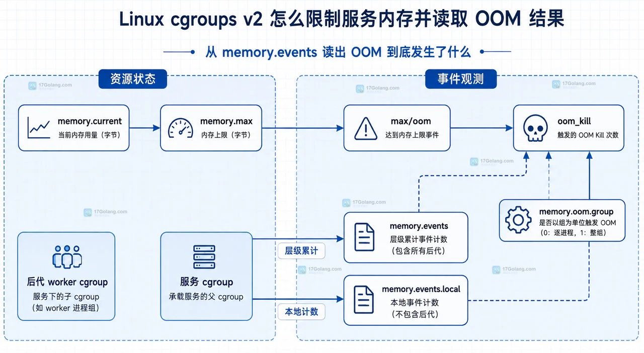 Linux cgroups v2 中 systemd 服务、memory.current、MemoryHigh 与 MemoryMax 的静态关系