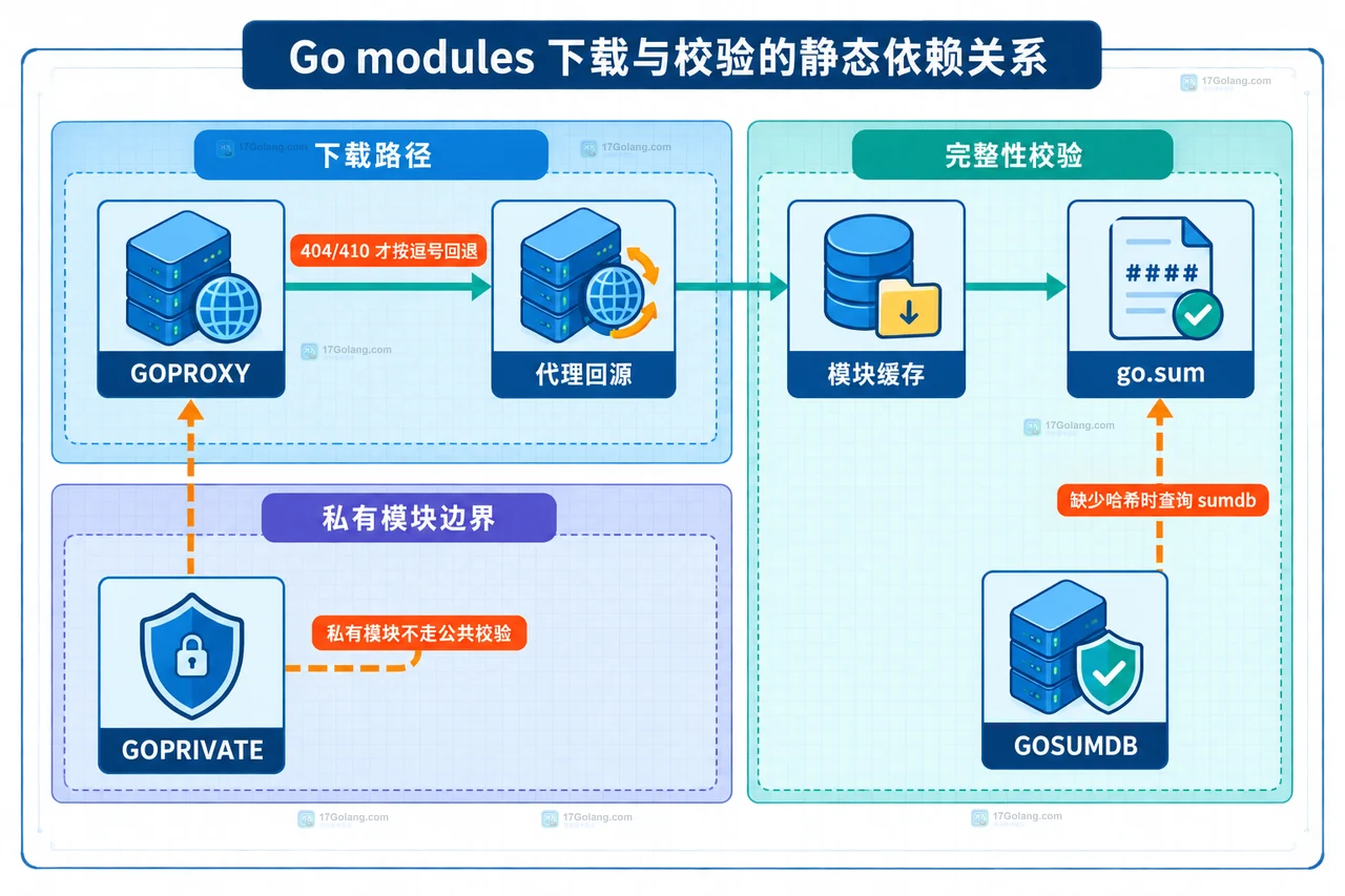 Go go.sum 行 go.mod 后缀 模块 zip direct 路径与 go mod verify 的证据边界框图