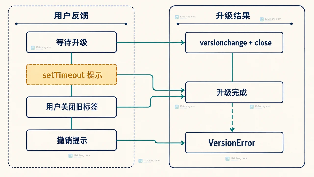 IndexedDB 同源旧页面连接、新版本 open 请求、versionchange、blocked 与 db.close 的关系图