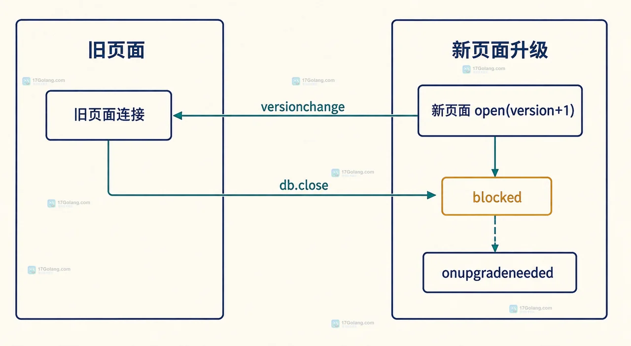 IndexedDB 升级等待、延迟提示、旧标签关闭、升级完成与提示撤销的状态关系图