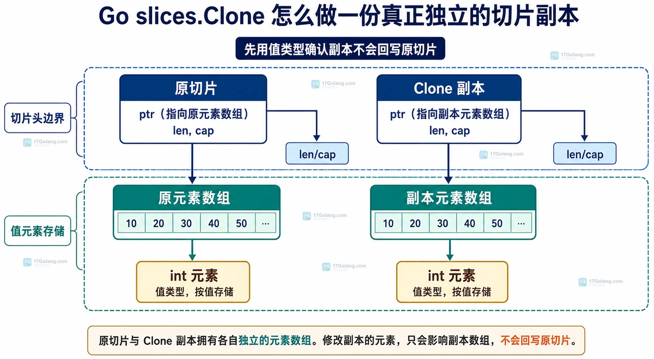 Go slices.Clone 外层数组独立但结构体指针和嵌套切片仍共享的浅拷贝边界图