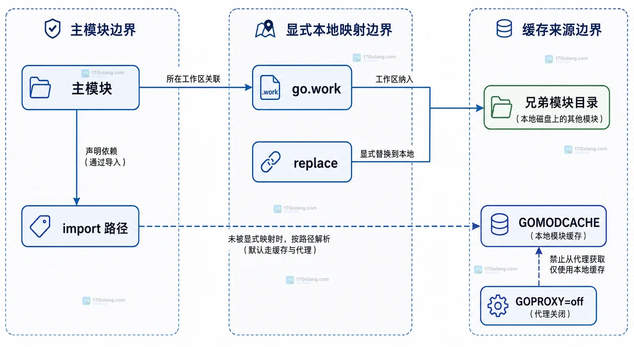GOPROXY=off 下模块缓存、go.sum 与 GOSUMDB 的静态校验边界