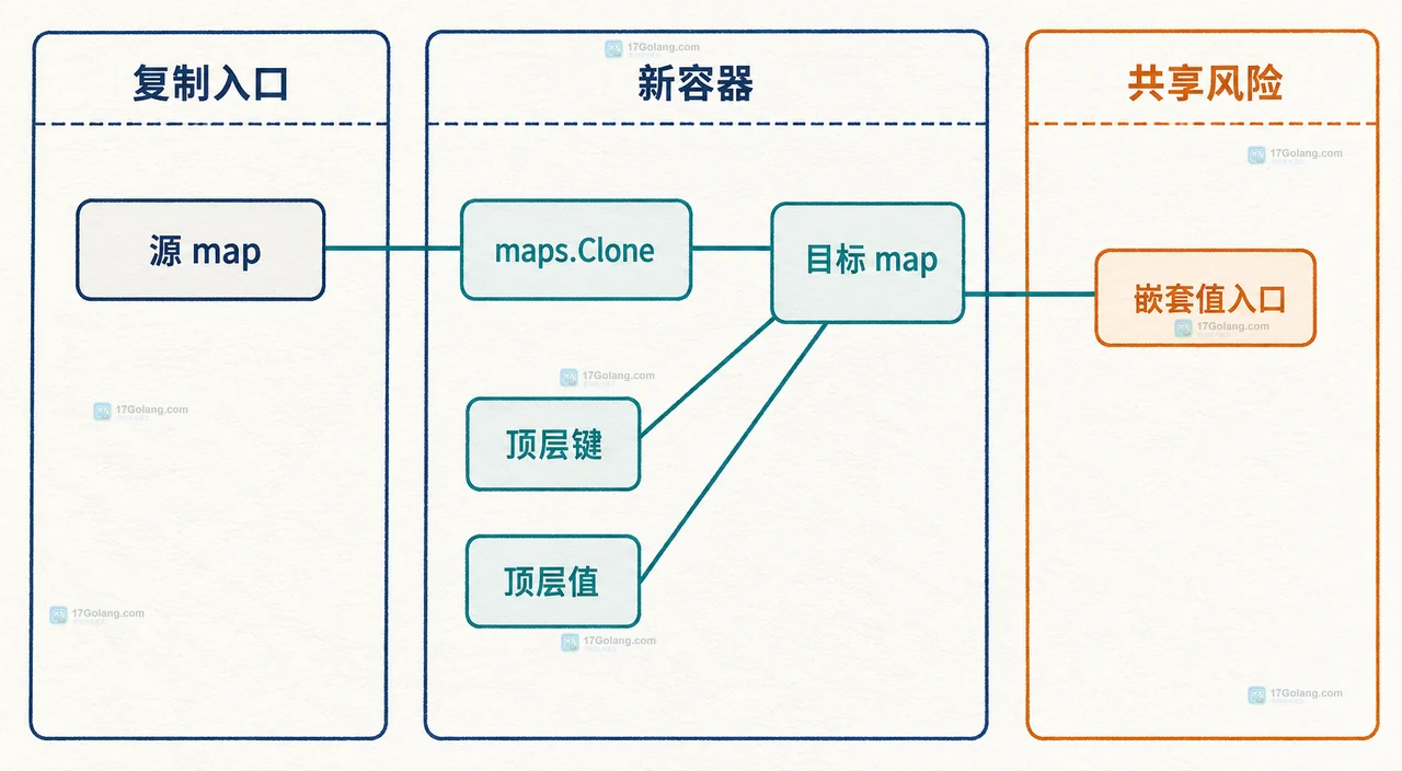 Go maps.Clone 中原始 map 与克隆 map 对嵌套 map、切片、指针和共享数据区的关系