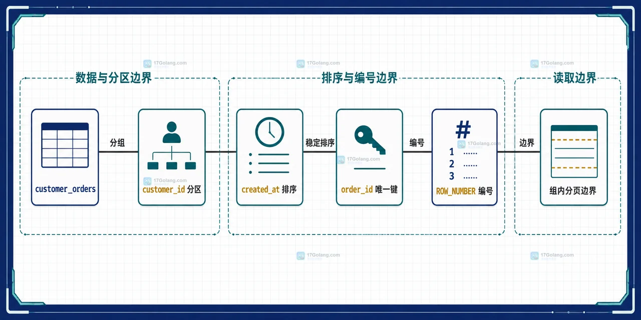 MySQL CTE 组内分页查询中状态过滤、ROW_NUMBER 编号、rn 边界筛选和客户排序输出之间的静态关系图