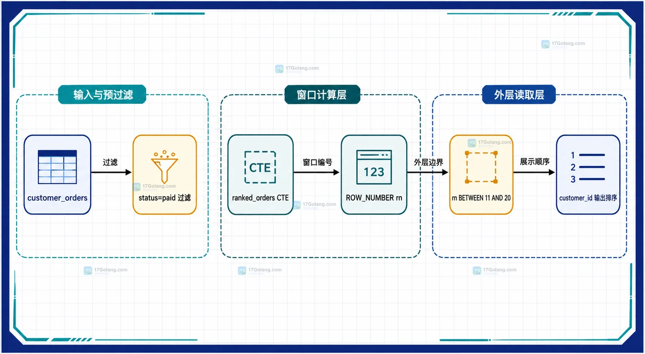 MySQL 窗口函数中 customer_orders 表、customer_id 分区、created_at 与 order_id 排序键、ROW_NUMBER 编号列和组内分页边界的查询结构图