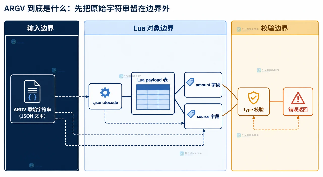 Redis Lua 中 KEYS 与 ARGV 进入原子脚本、命令写入和响应返回的静态结构
