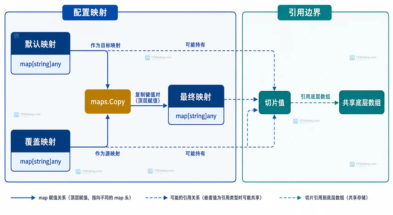 Go maps.Copy 合并配置的配置来源与覆盖控制静态关系图