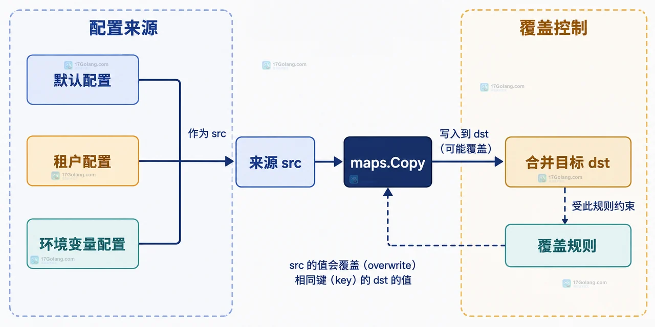 Go maps.Copy 浅复制中 map、切片值与共享底层数组的静态关系图