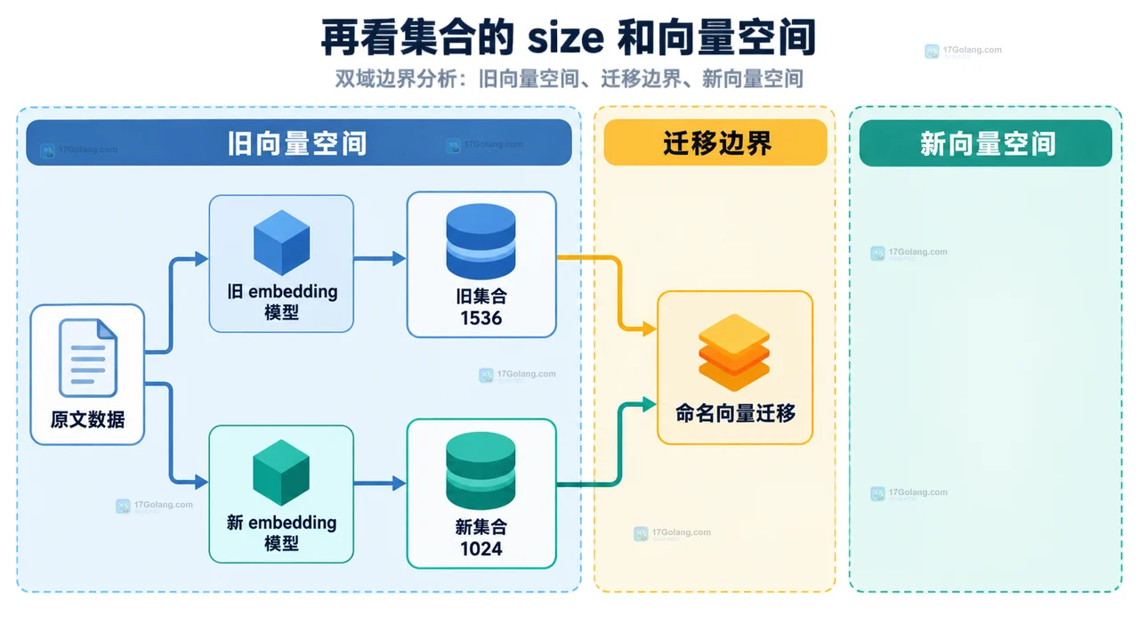 embedding 模型配置、批量请求和维度检查之间的静态关系框图