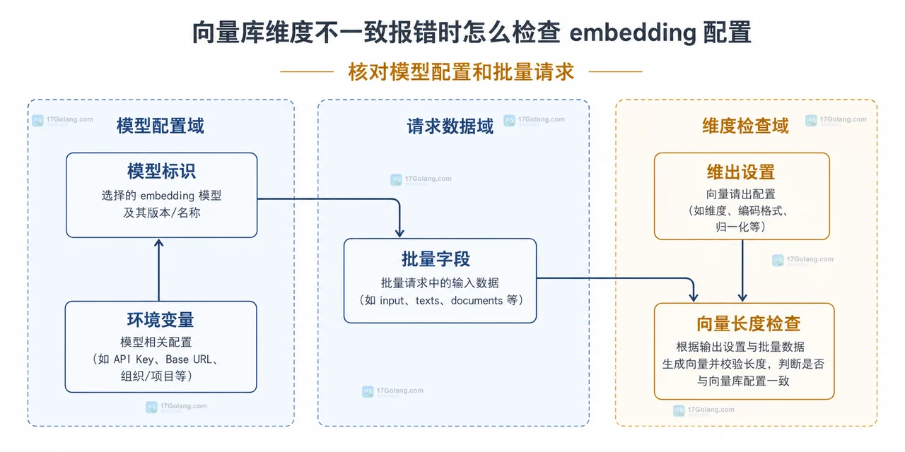 旧向量集合、新 embedding 模型和新命名向量之间的静态迁移关系框图