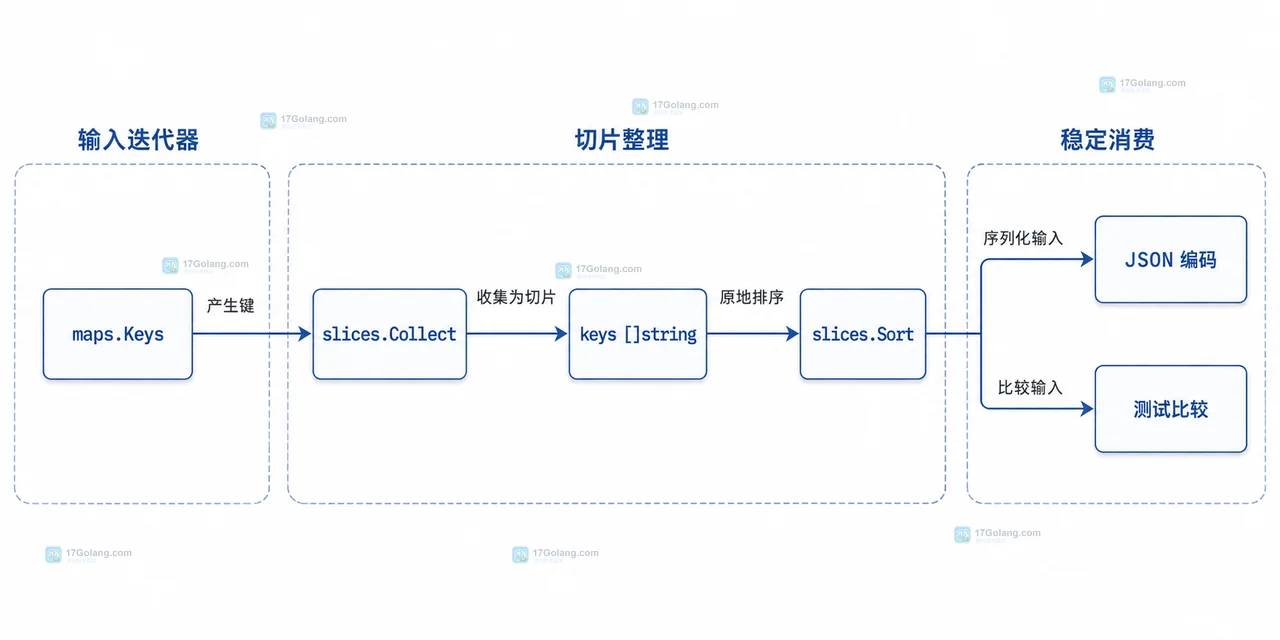Go maps.Keys 从 map 键集合产生未指定顺序迭代器，再交给排序切片的静态结构框图