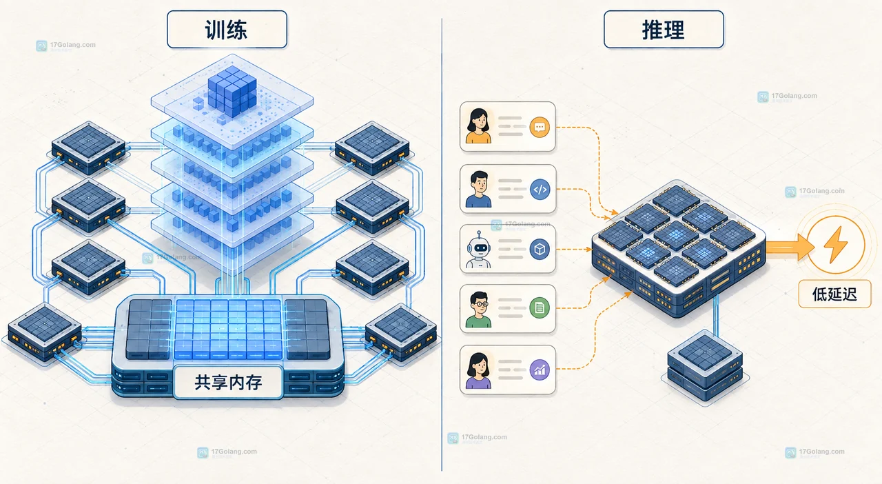评估第八代 TPU 时核对框架通信延迟成本和可用时间的原创说明图