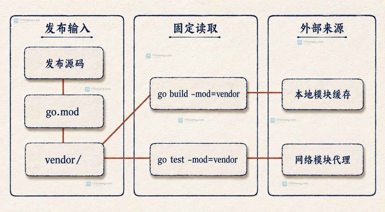 Go vendor 依赖一致性图:主模块 go.mod、vendor/modules.txt、vendor 包目录与 Git diff 的静态关系