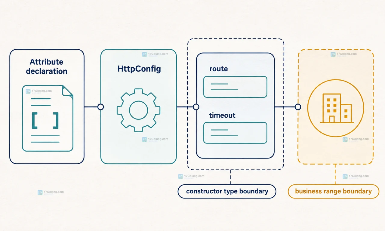 PHP ReflectionClass 过滤 HttpConfig 后由 newInstance 触发类型与业务校验的静态关系图