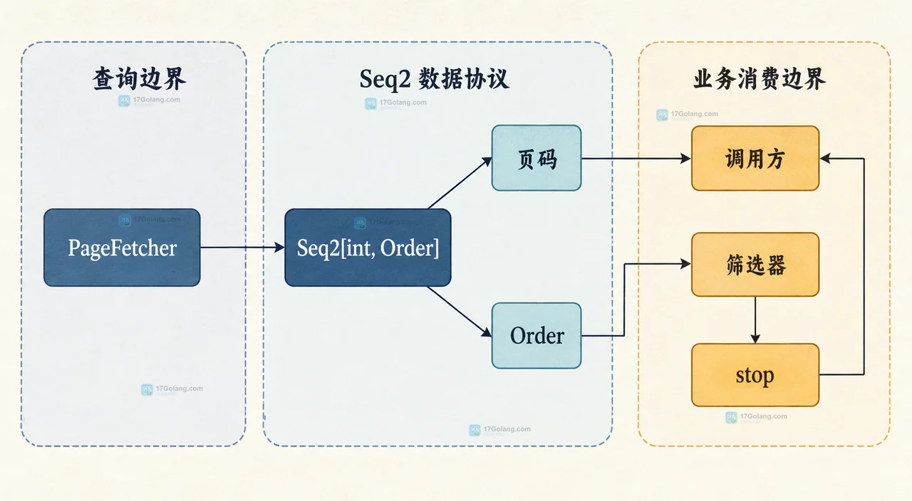 Go iter.Seq 分页查询中 Page、cursor、fetch、yield 与调用方的静态边界关系图