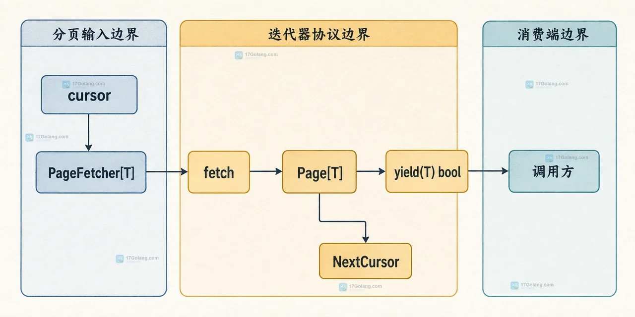 Go iter.Seq2 分页记录与页码、筛选器、停止信号和调用方的静态组合关系图