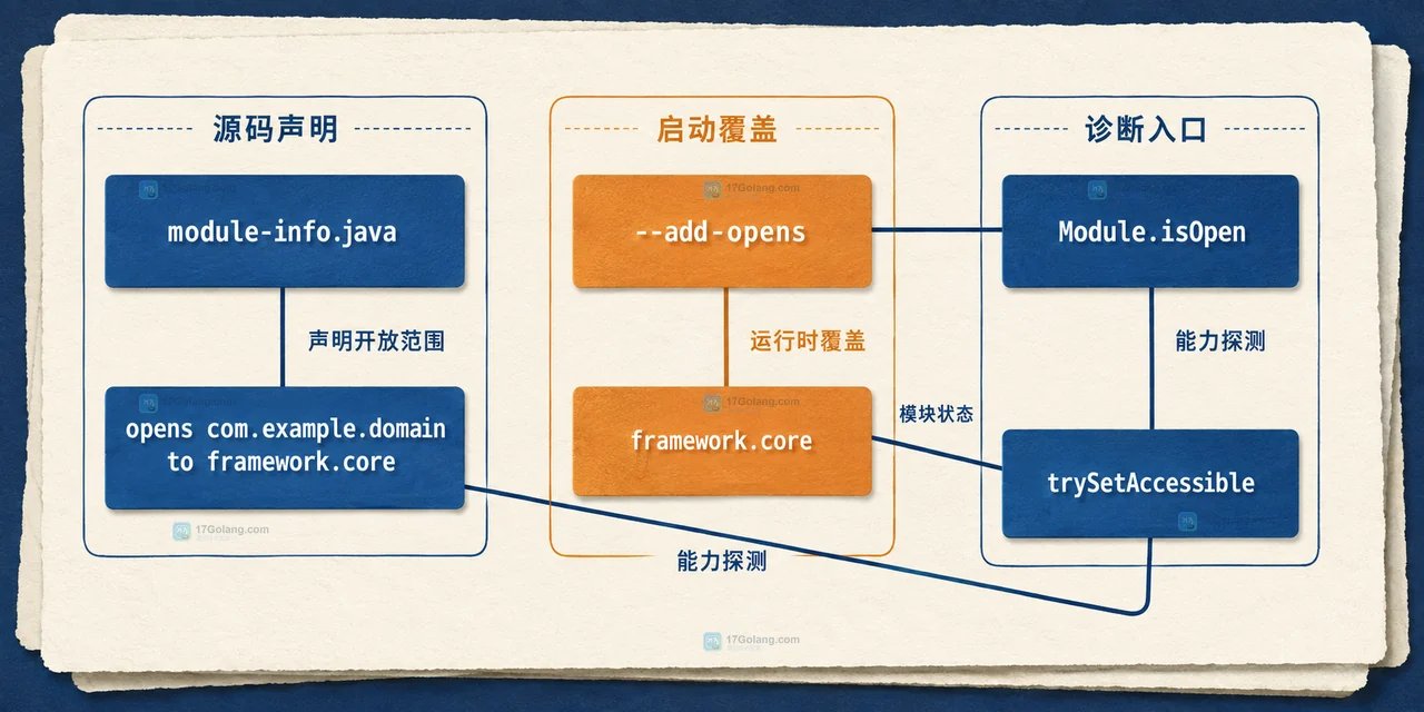Java 反射模块边界图,展示调用方模块、目标模块、exports、opens 与 setAccessible 的关系