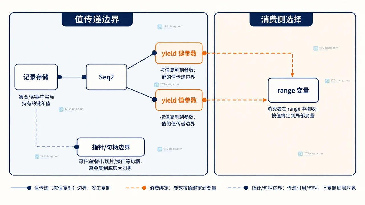 Go iter.Seq2 通过指针路径或 ID 句柄路径连接调用方与生命周期约束的静态关系图