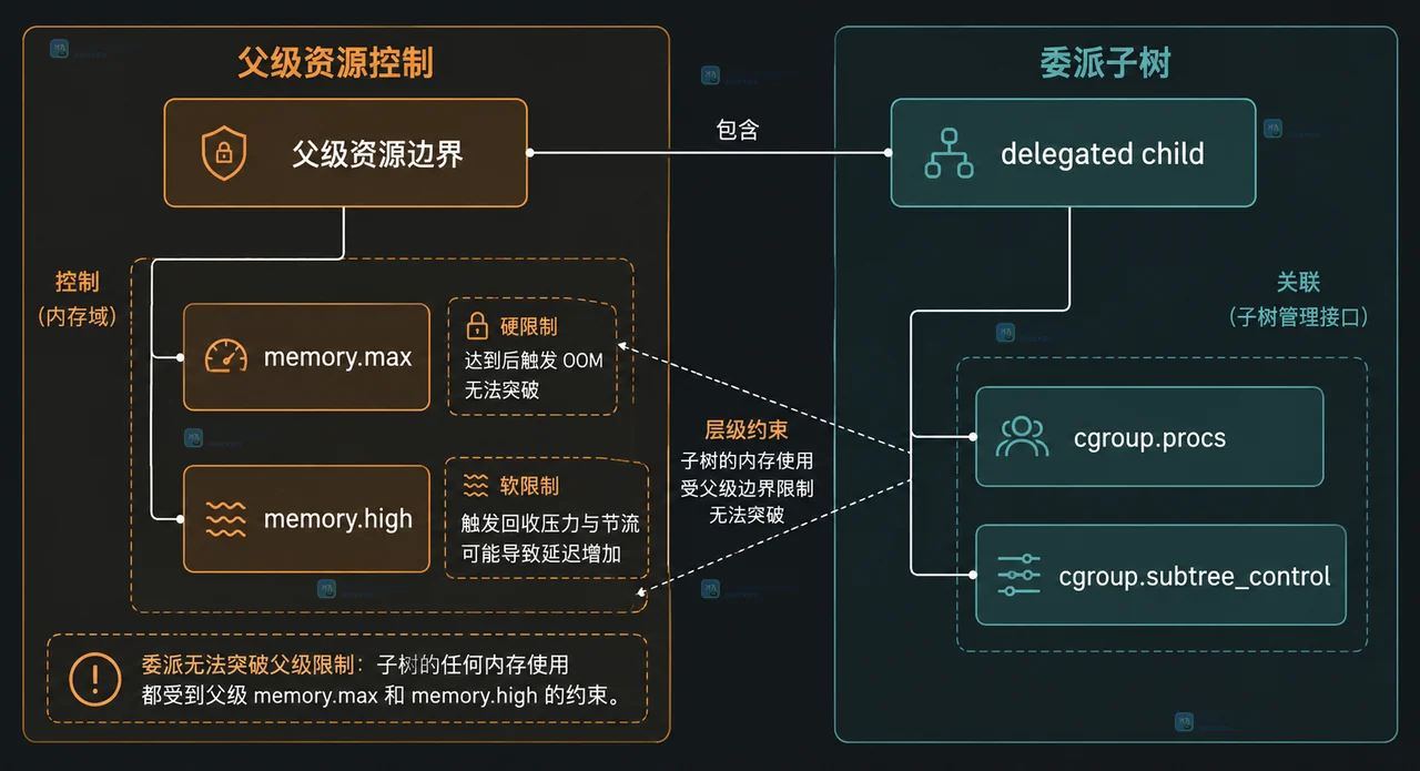 Linux cgroups v2 中 cpu.weight 与 cpu.max 的静态关系框图