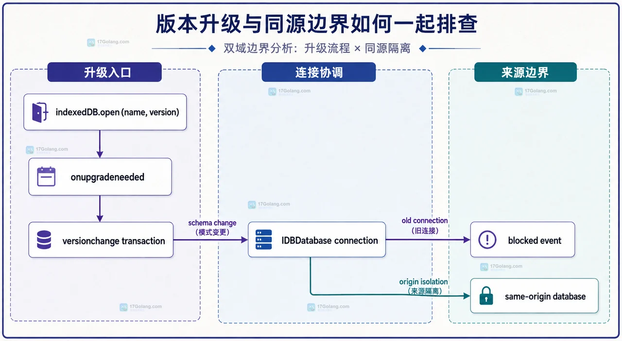 IndexedDB 事务、请求回调与事件循环任务的活动边界关系图
