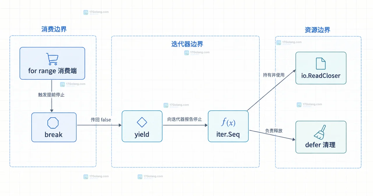 Go iter.Pull 将 iter.Seq 转为 next 与 stop 并由双路比较器用 defer stop 收尾的静态关系图